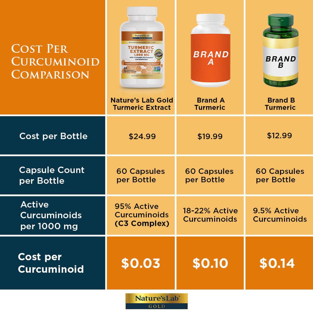Nature's Lab Gold Turmeric Extract herbal supplement capsules with curcumin C3 and BioPerine, shown in the infographic image.
