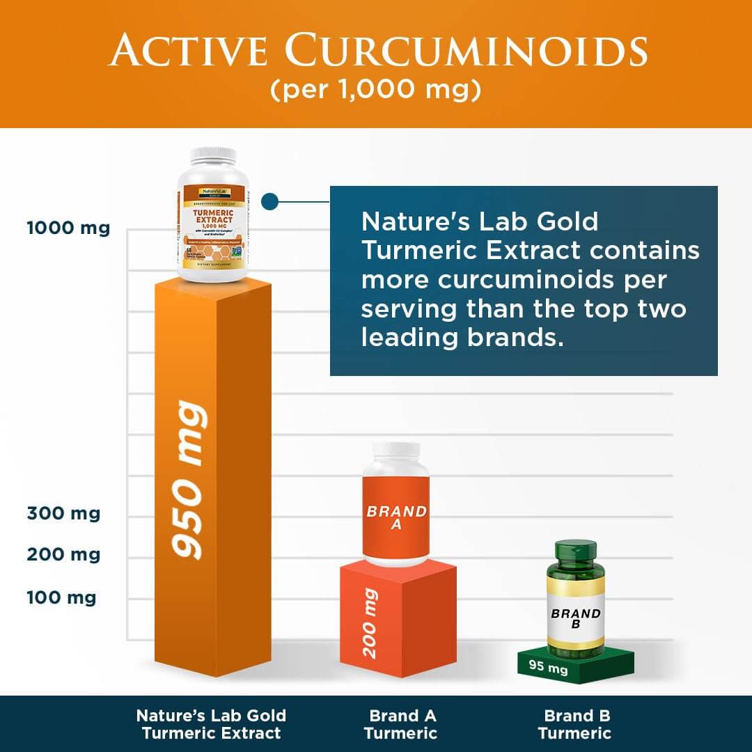 Infographic showing Nature's Lab Gold Turmeric Extract capsules with curcumin and BioPerine for herbal health support.