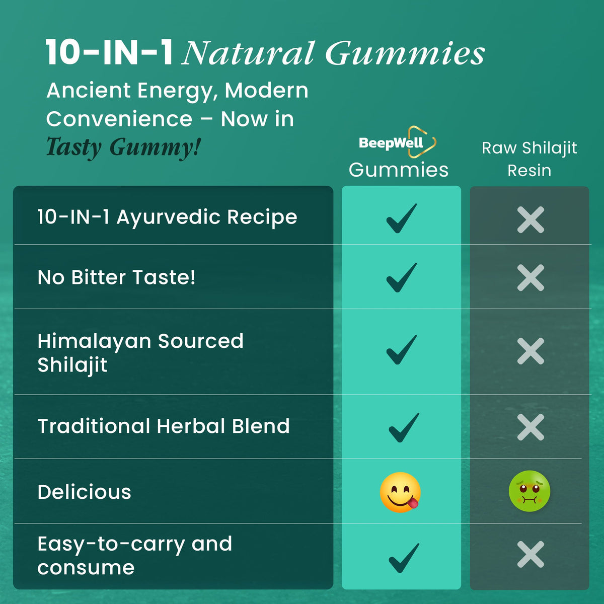 BeepWell Himalayan Shilajit Gummies with cherry flavor, 60 herbal wellness gummies containing 3000mg RHE per serving.